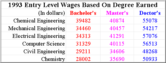 chemical engineering salaries