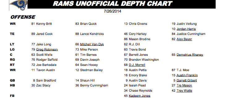 st louis rams depth chart