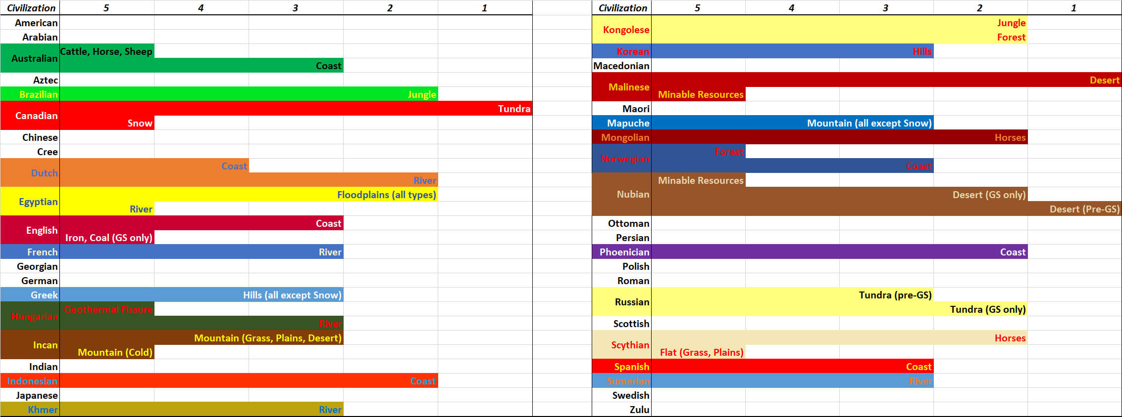 civ 5 start bias