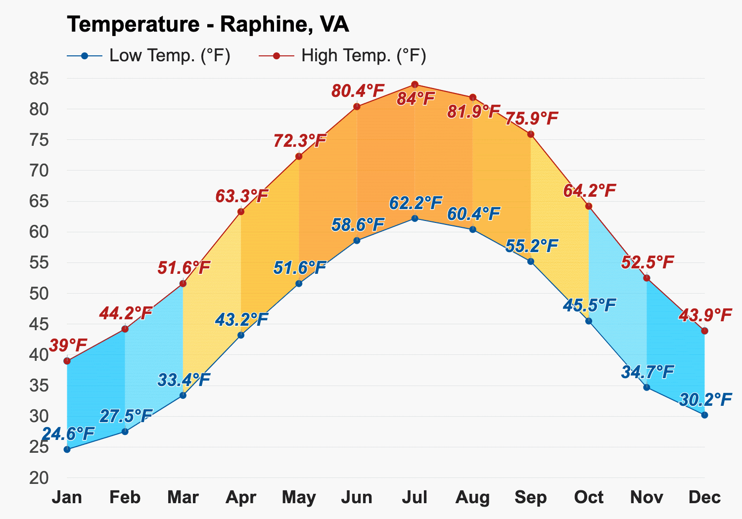 weather raphine