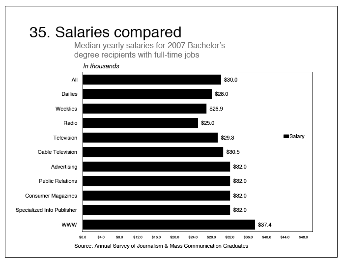 journalist reporter salary