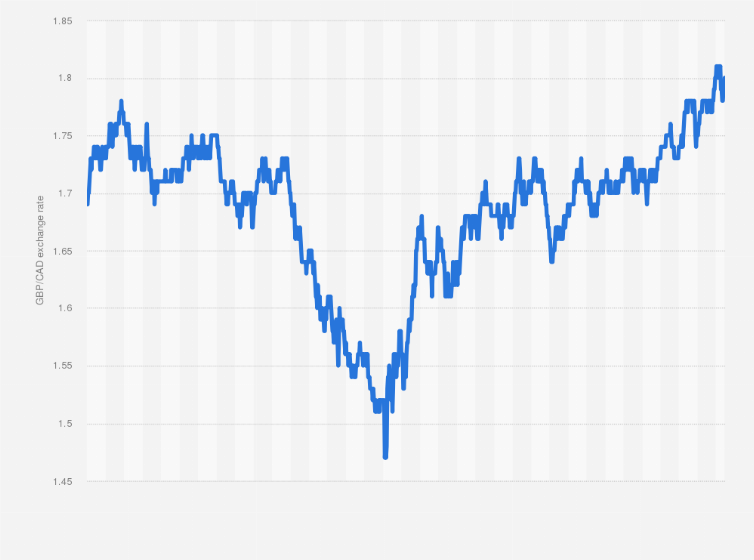 75000 cad to gbp