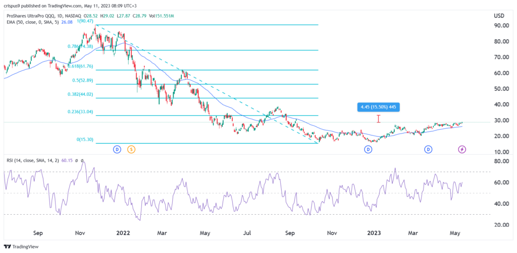 tqqq stock forecast 2023