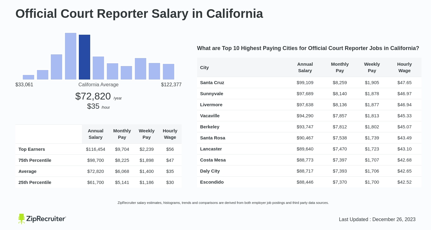 courtroom reporter salary