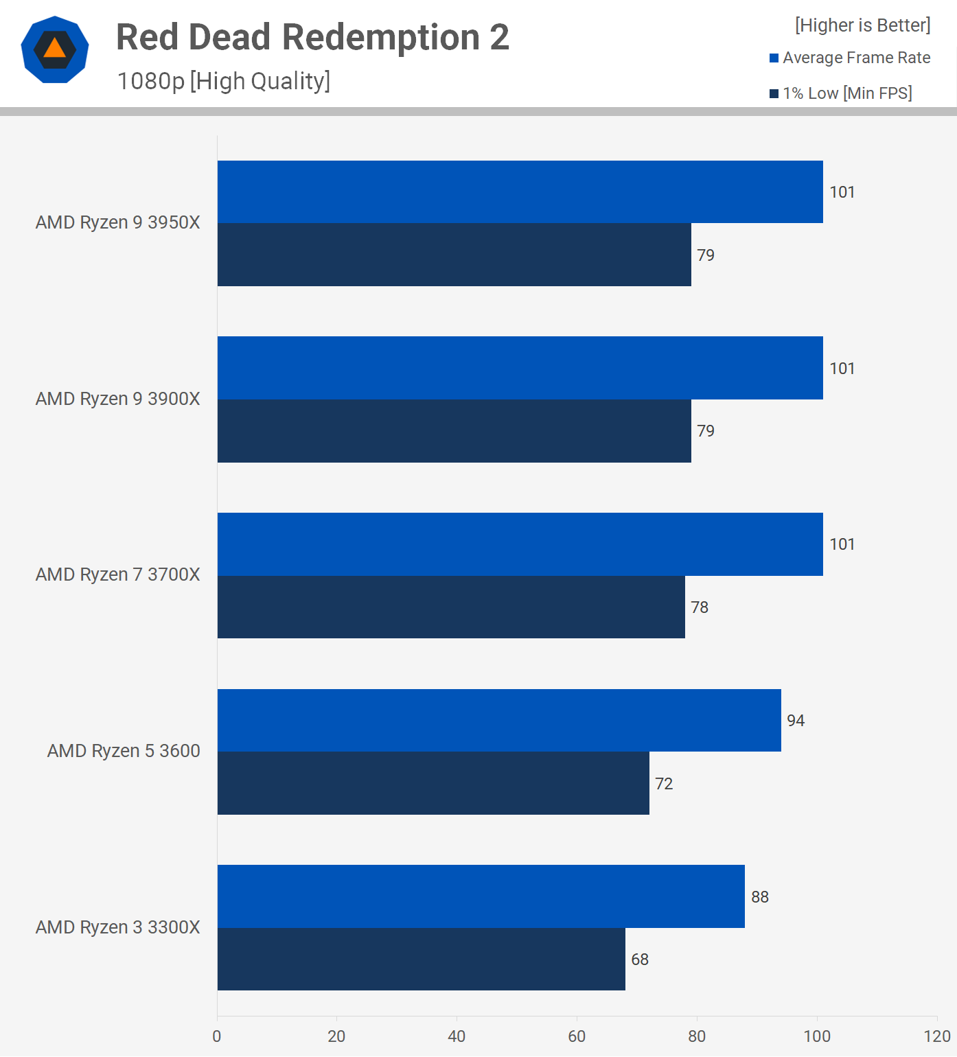 ryzen 5 vs ryzen 7