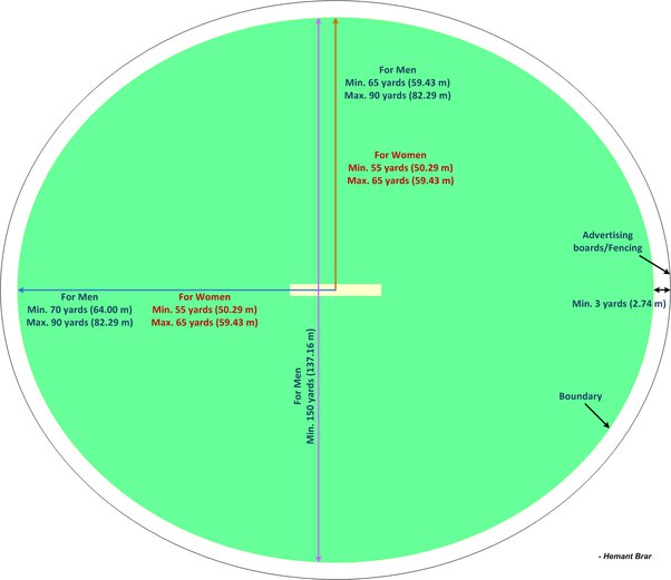 cricket field dimensions in feet