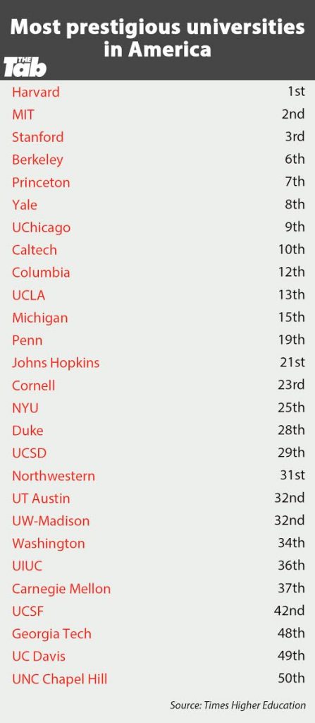 harvard ranking