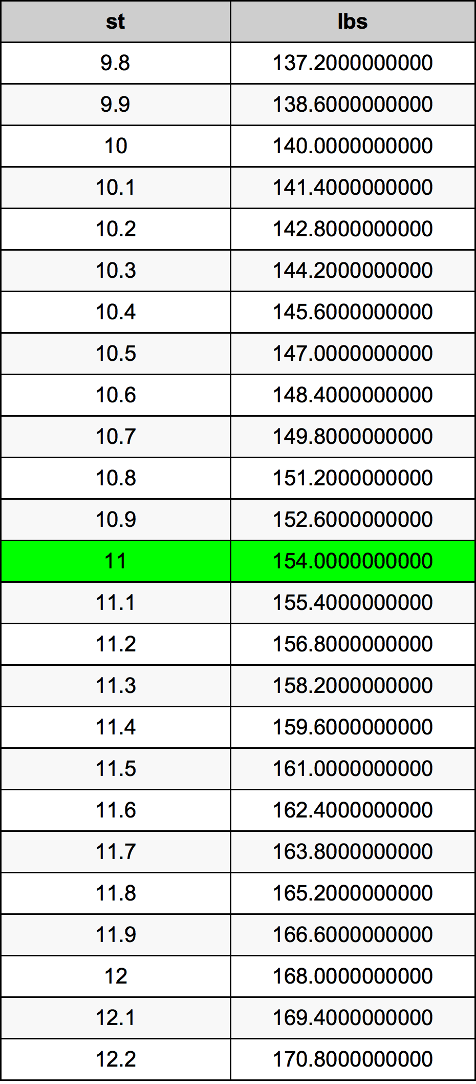 11 stone in pounds