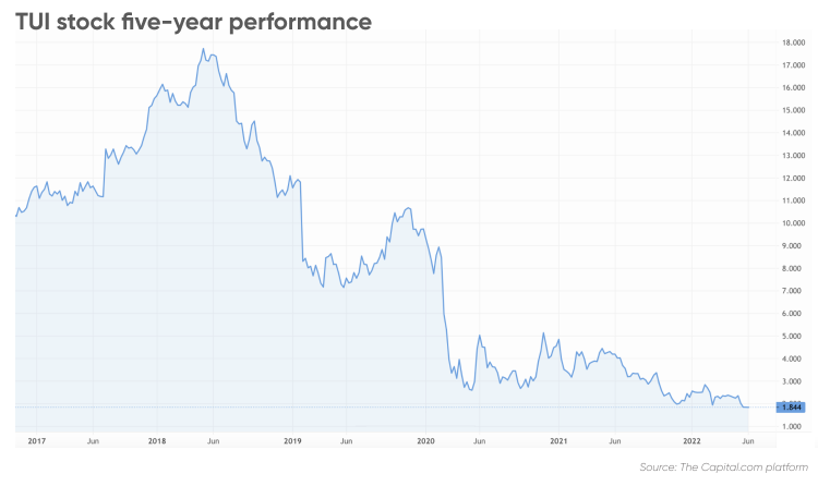 tui share price