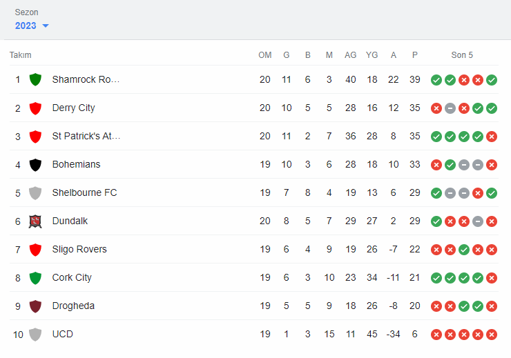 irlanda premier ligi puan durumu
