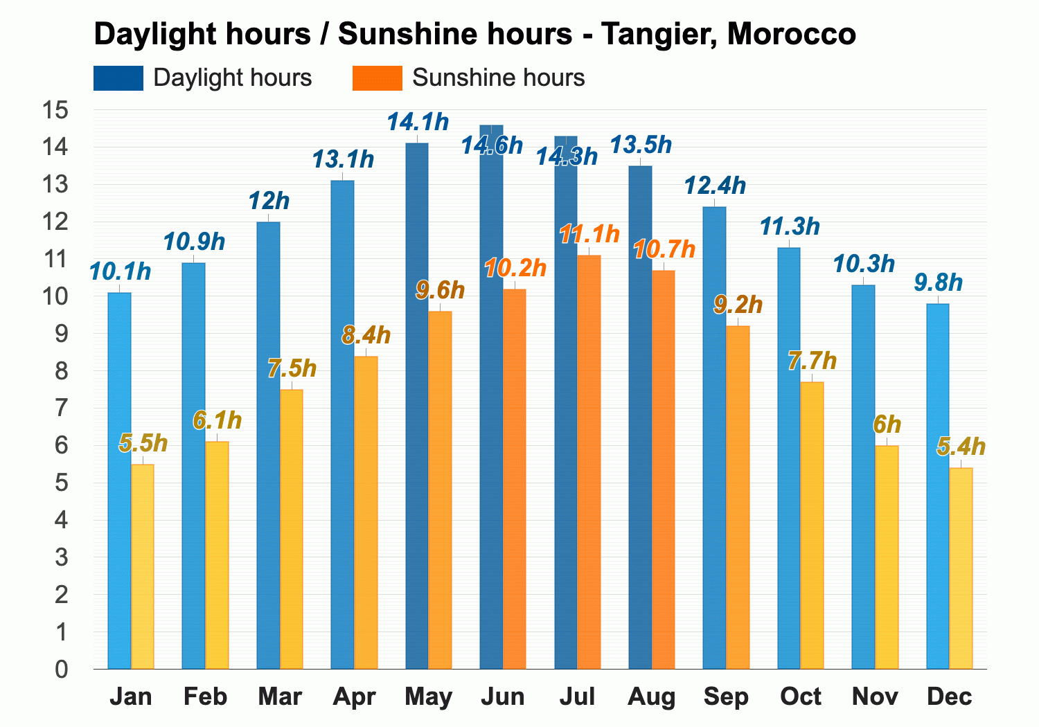 weather in tangier morocco in november