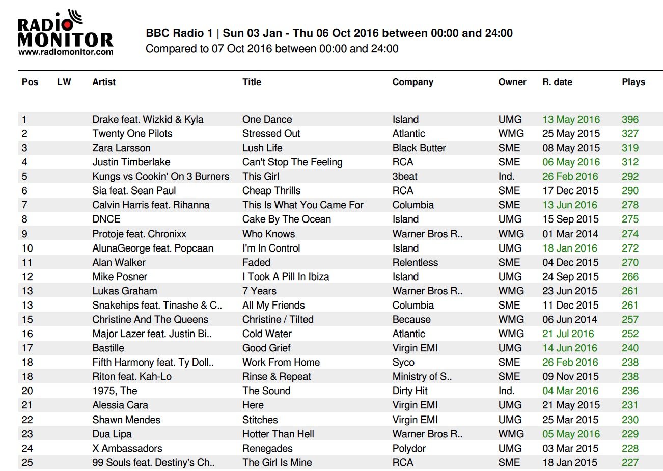 uk top 10 radio 1