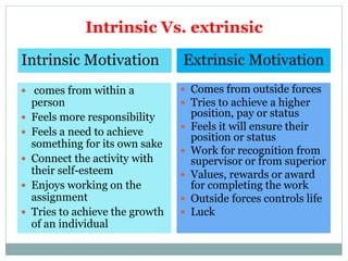 motivation in psychology slideshare