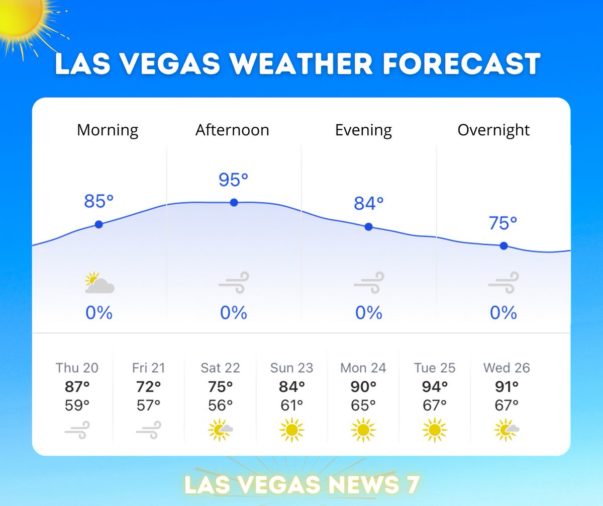 temperature in las vegas today