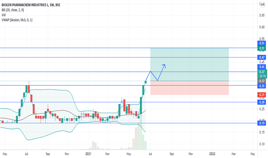 biogen stock price