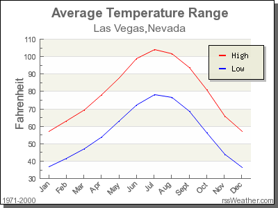 temperature in las vegas in december in celsius