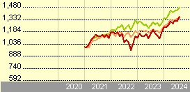 vanguard all world high dividend