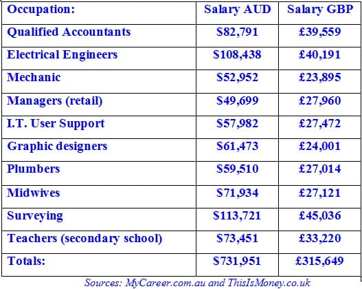average engineer salary australia