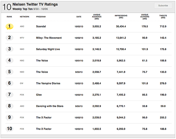 this weeks tv ratings