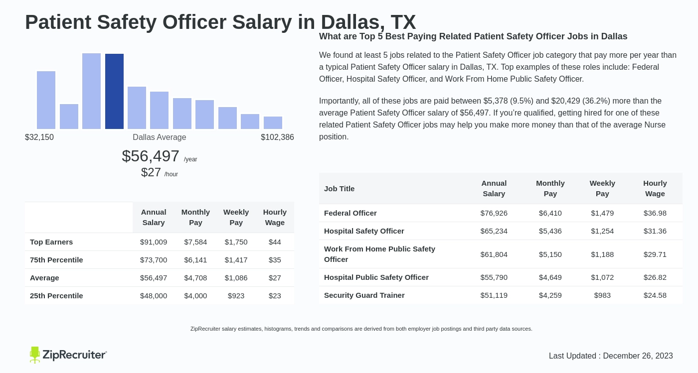 fair and safety job salary