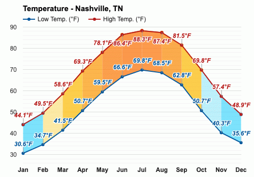 nashville tn november weather