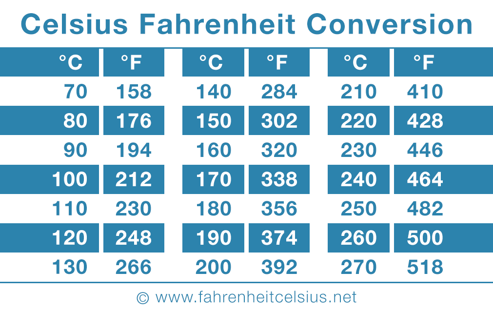 160celsius to fahrenheit