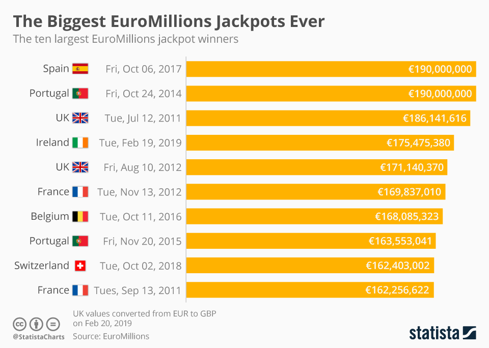 euromillions lotto statistics