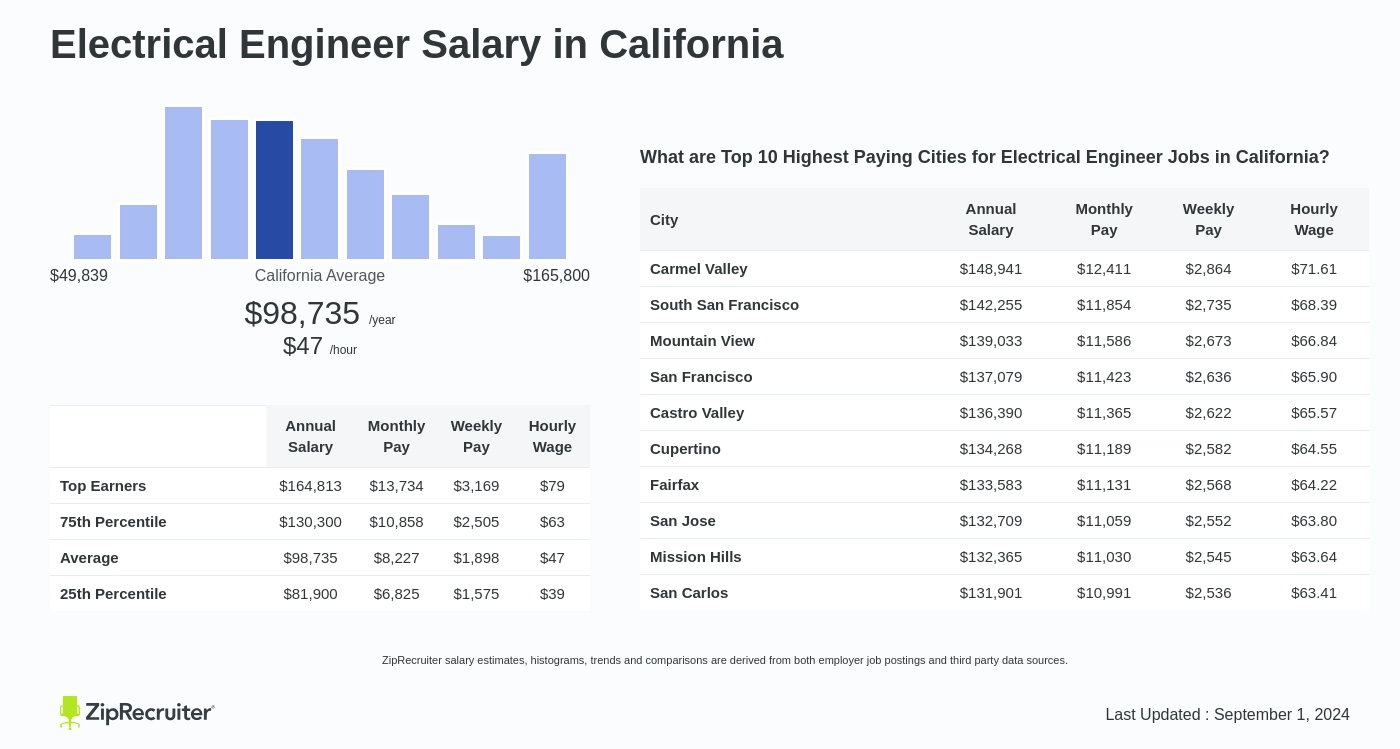 how much do electrical engineers make in california