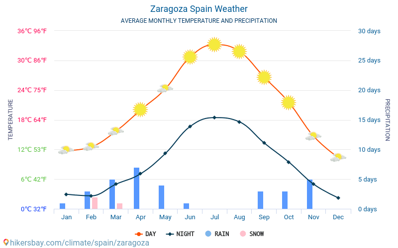 zaragoza spain weather