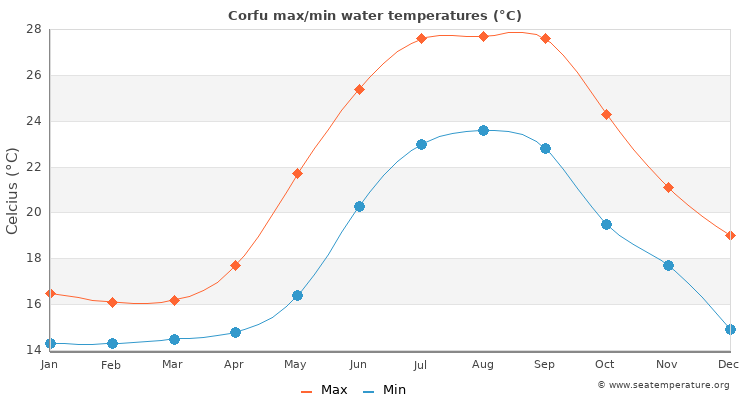 corfu sea water temperature