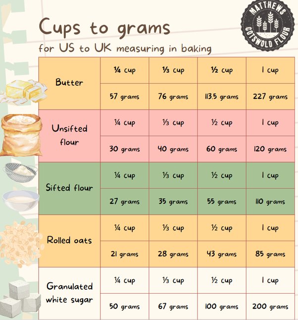 gram cups converter