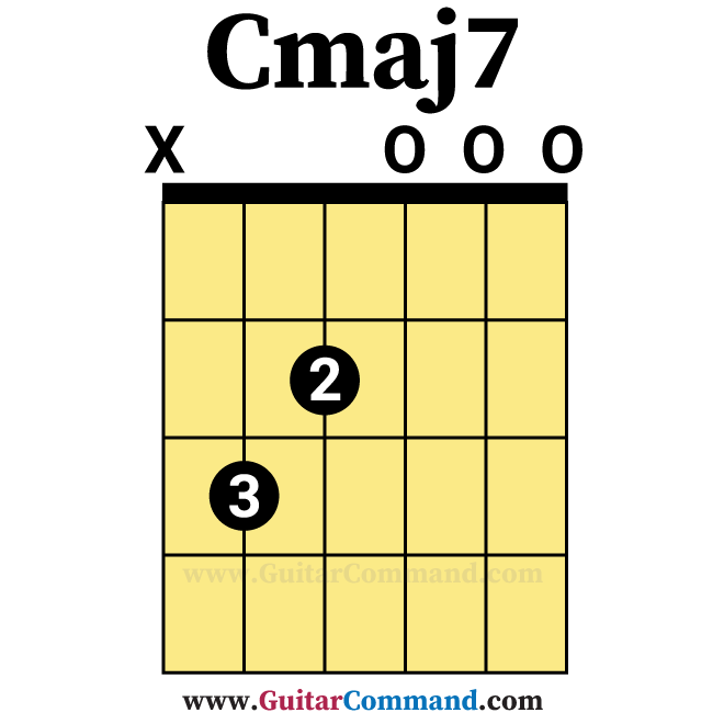 cmaj7 guitar chord