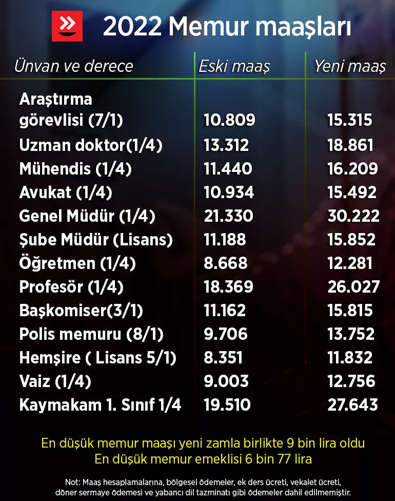 2022 temmuz emekli maaş zammı