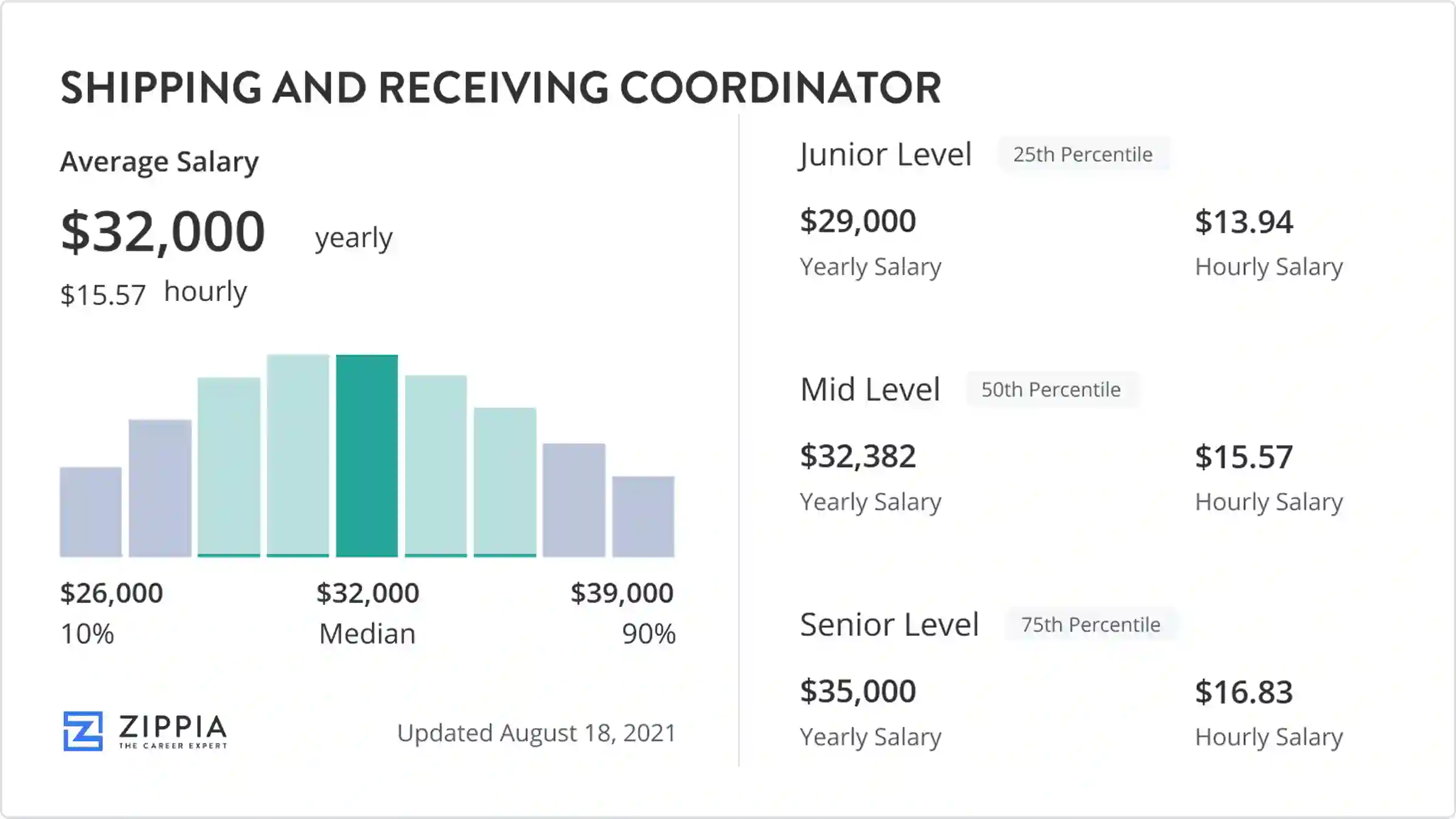 salary for shipping coordinator