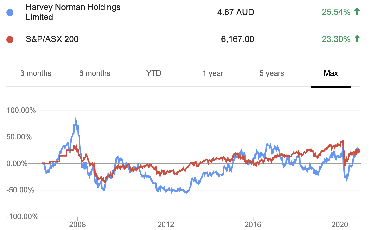 hvn share price asx