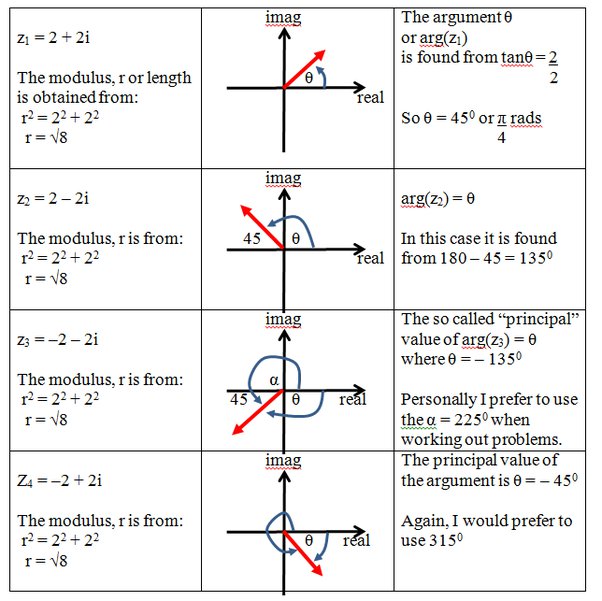 principal value of complex number