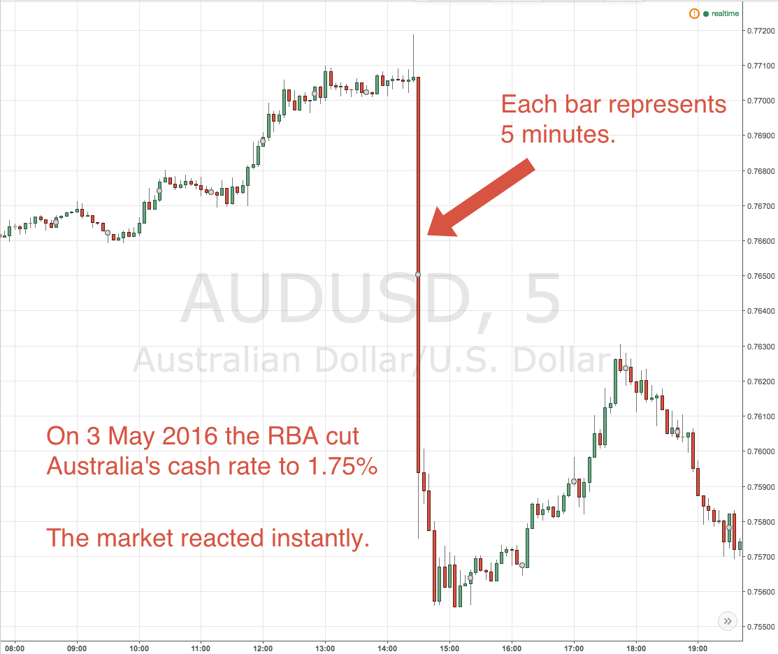 527 usd to aud