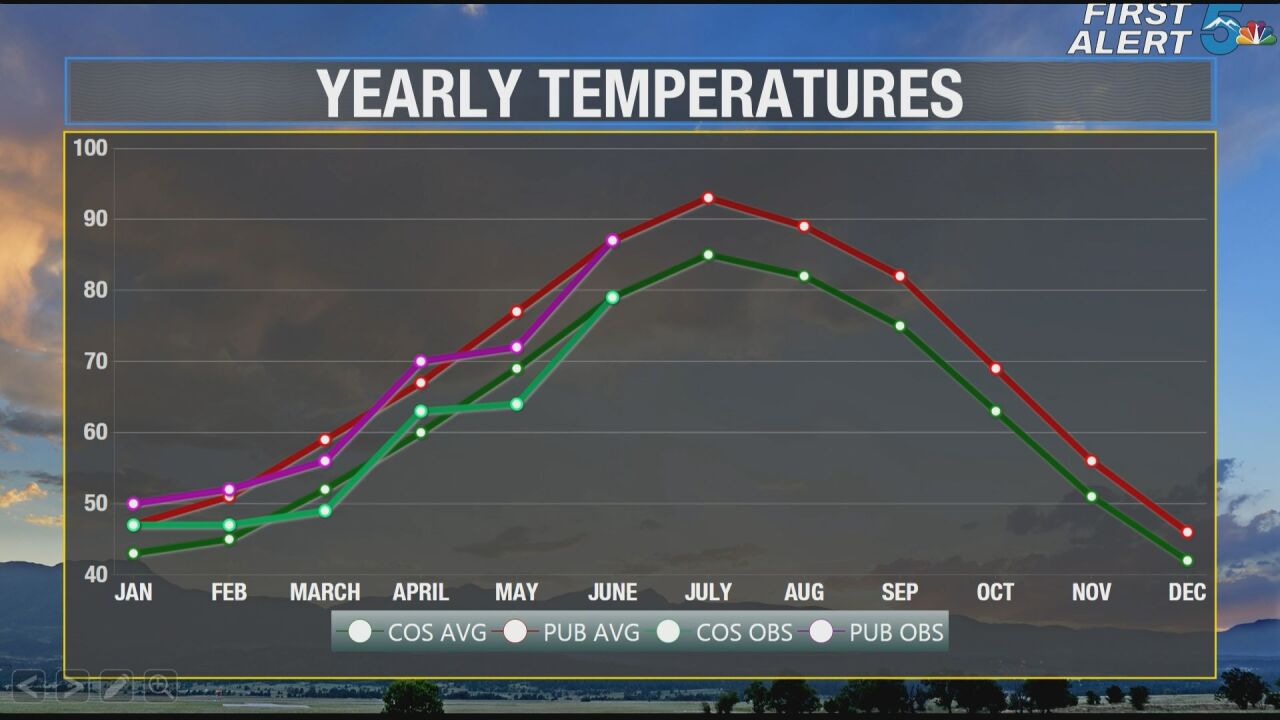 colorado springs weather in july