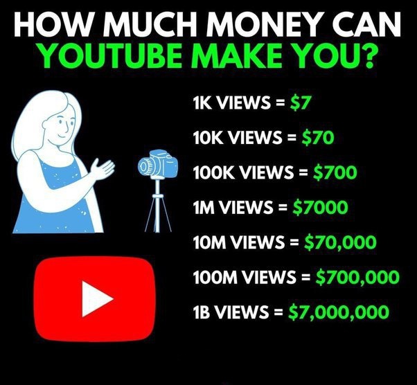 how much do youtubers get paid per view