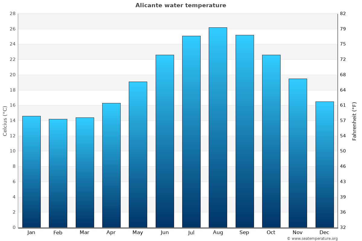 sea temperature alicante