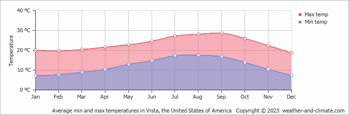 forecast vista ca