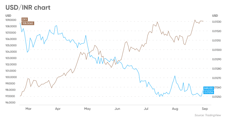 usd to inr