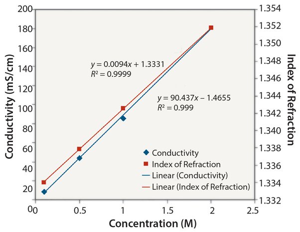 conductivity of 0.1 m nacl