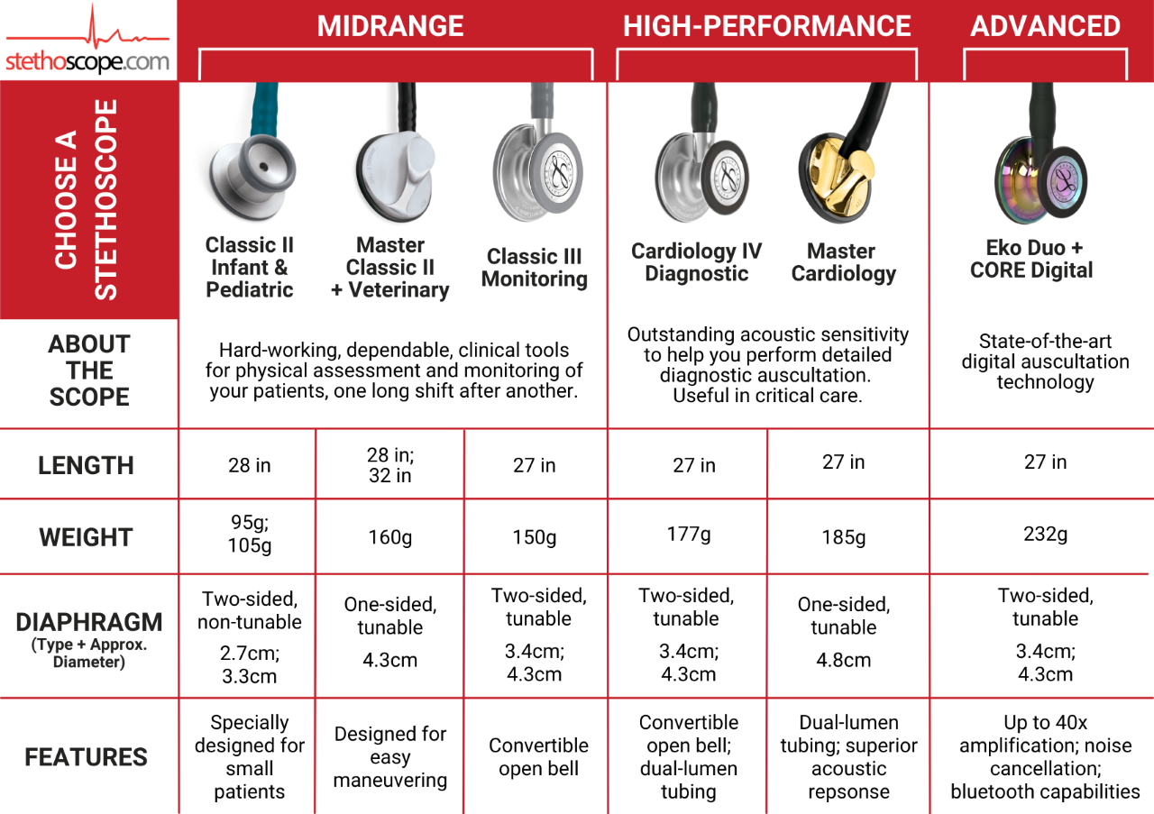 good stethoscope brands