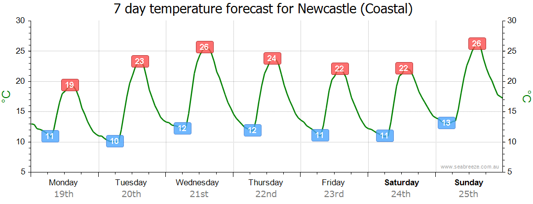 newcastle 14 day weather