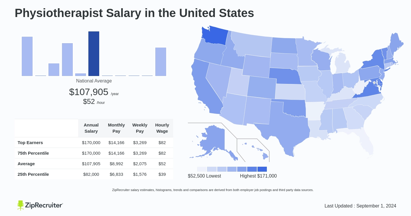 average wage of physiotherapist