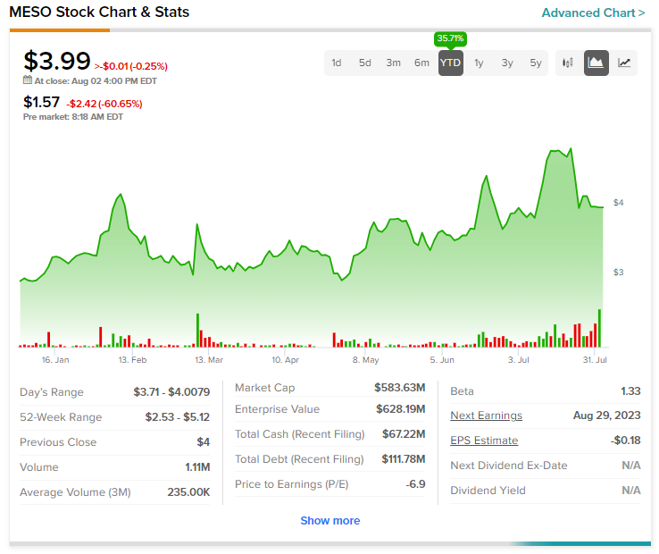 meso nasdaq pre market