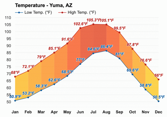 weather at yuma az