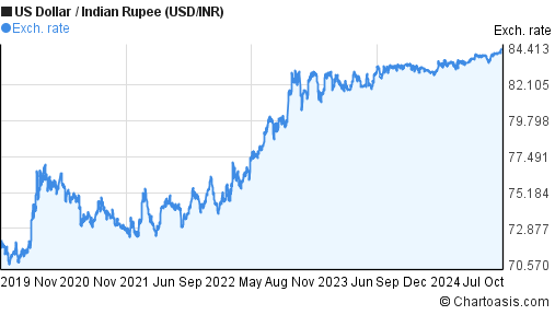 usd to inr exchange rate graph