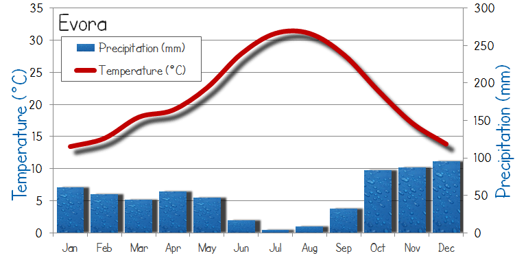 evora portugal weather